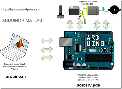 ArduinoMatlab